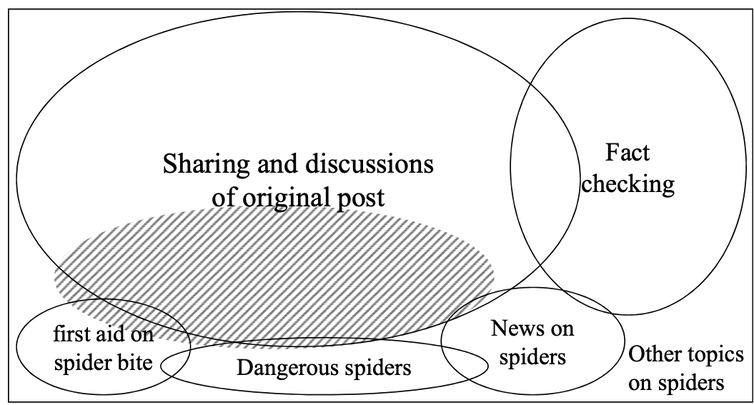 Distribution of search results for 'new deadly spider' on Google