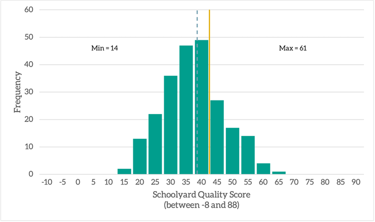 Histogram showing the distirbution of Schoolyard Quality Scores across our sample with bar graphs