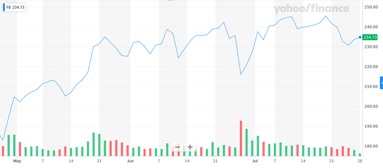 Graph of Facebook's stock price.