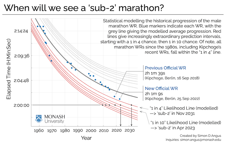 Statistical chart of male WR marathon progression.