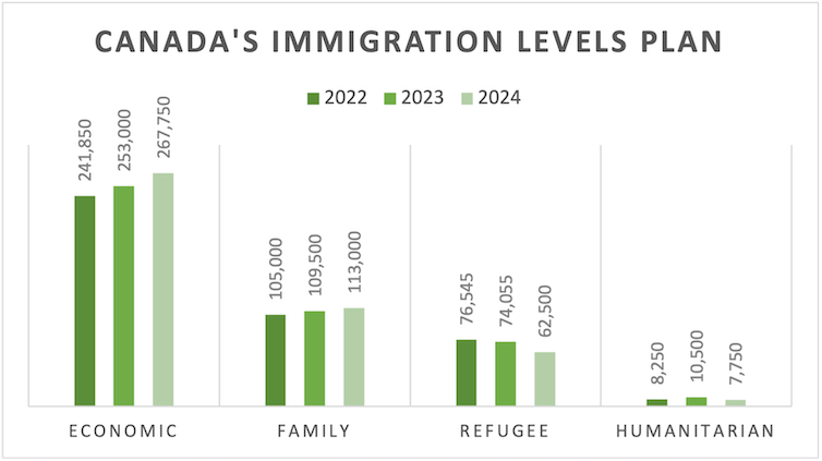 Bar graph showing the increasing amounts of immigrants Canada plans to welcome into the country over the years