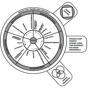 Memorable Experience Design Framework