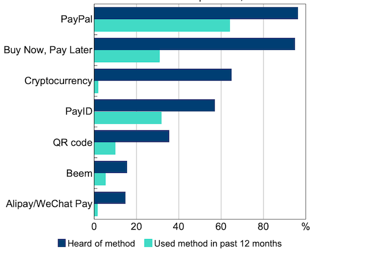Alternative payment methods, share of all respondents, 2022