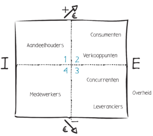 Gamification: LEVEL 1 Het zakelijk speelveld