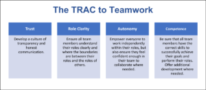 The Trac to Teamwork The TRAC to Teamwork