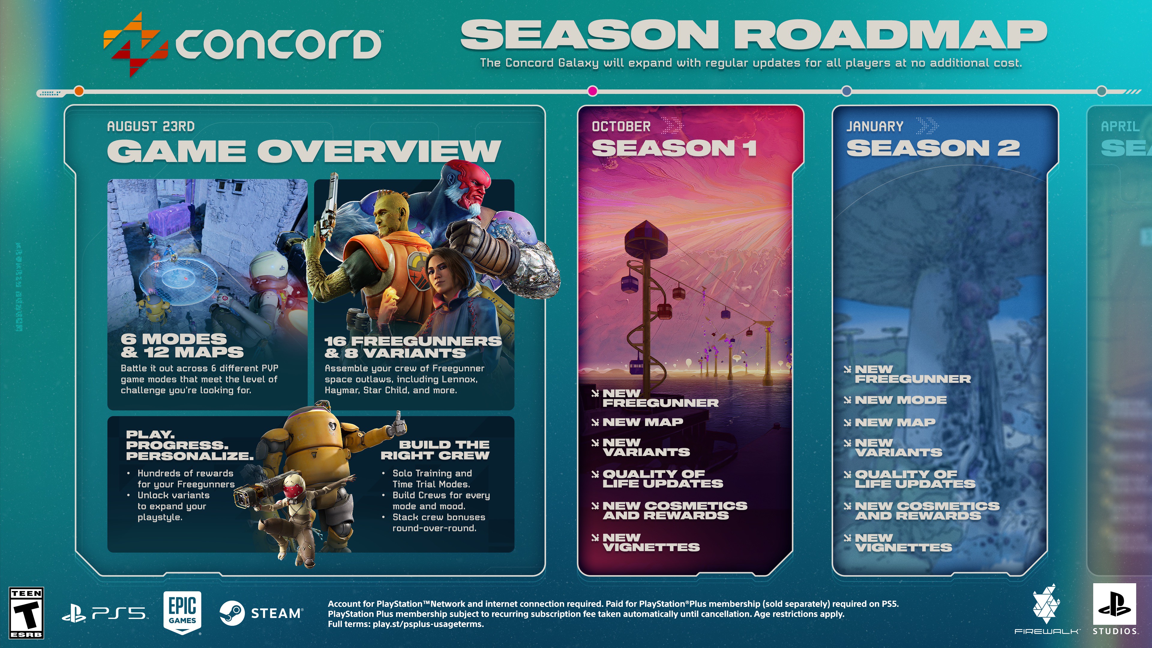 This image shows the season roadmap for Concord. On Aug 23, the game will launch with 6 modes and 12 maps, 16 Freegunners and 8 Variants. There will be hundreds of rewards to unlock and customise your Freegunners with and the ability to unlock Variants to expand your playstyle. Alongside this, there will be Solo Training and Time Trial modes. Build crews for every mode and mood, and stack crew bonuses round over round.

Season 1 drops in October, Season 2 January 2025. Both will see a new Freegunner, new map, new Variants, QoL updates, new cosmetics and rewards, and new vignettes.